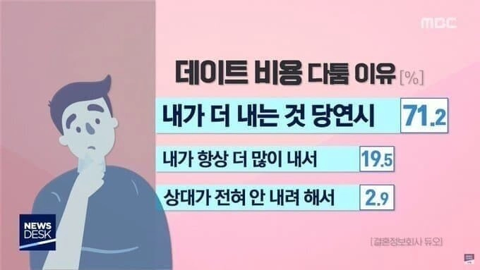 aa.jpg 커플들이 데이트 비용으로 싸우는 이유