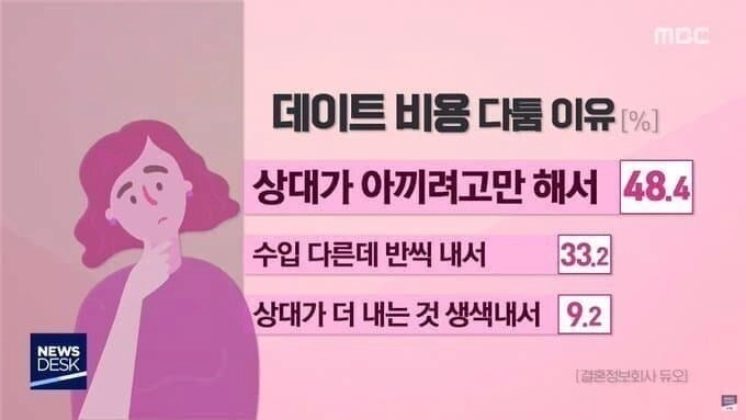 bb.jpg 커플들이 데이트 비용으로 싸우는 이유