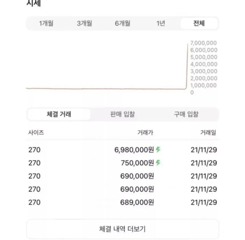 69만원 신발 690만원에 구입한 아재